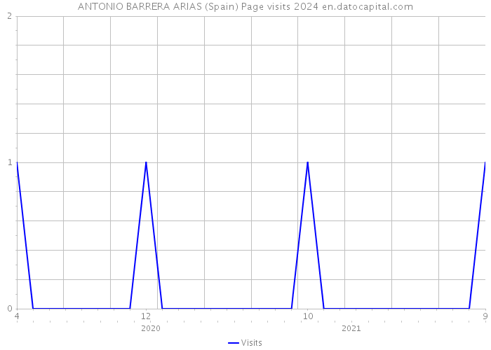 ANTONIO BARRERA ARIAS (Spain) Page visits 2024 