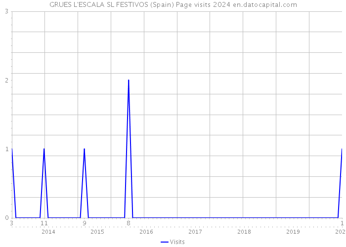 GRUES L'ESCALA SL FESTIVOS (Spain) Page visits 2024 