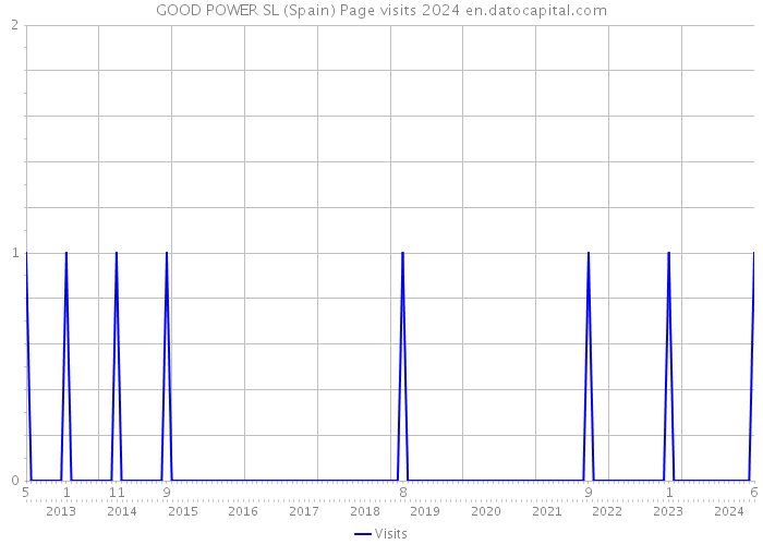 GOOD POWER SL (Spain) Page visits 2024 