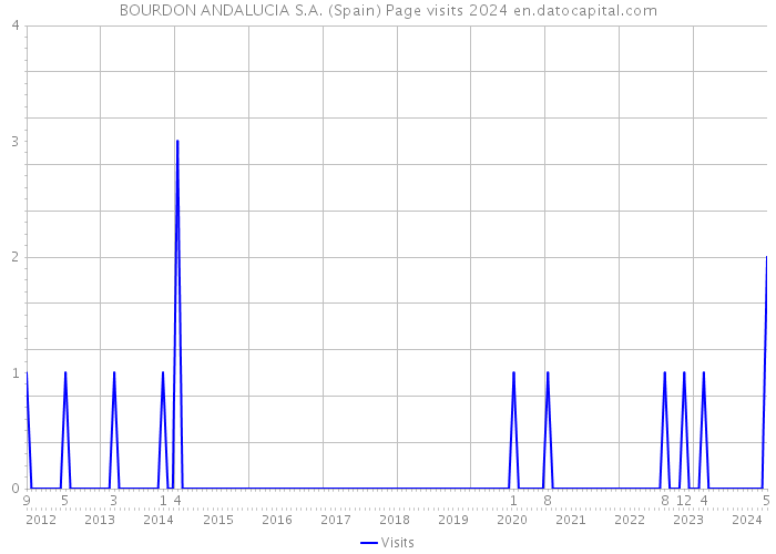 BOURDON ANDALUCIA S.A. (Spain) Page visits 2024 