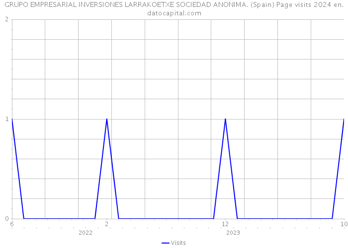 GRUPO EMPRESARIAL INVERSIONES LARRAKOETXE SOCIEDAD ANONIMA. (Spain) Page visits 2024 