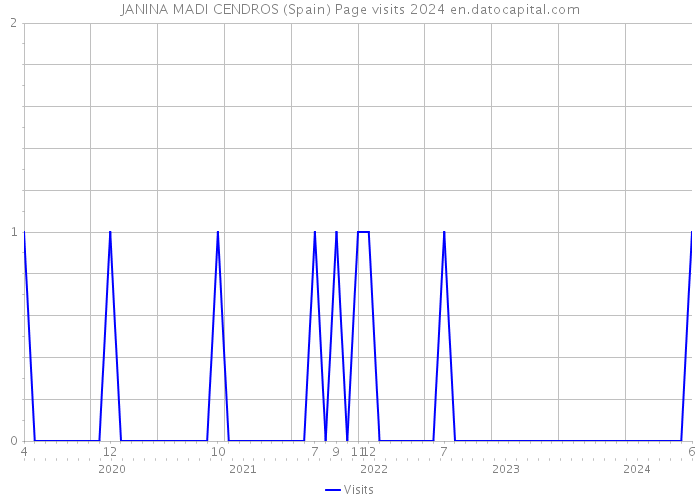 JANINA MADI CENDROS (Spain) Page visits 2024 