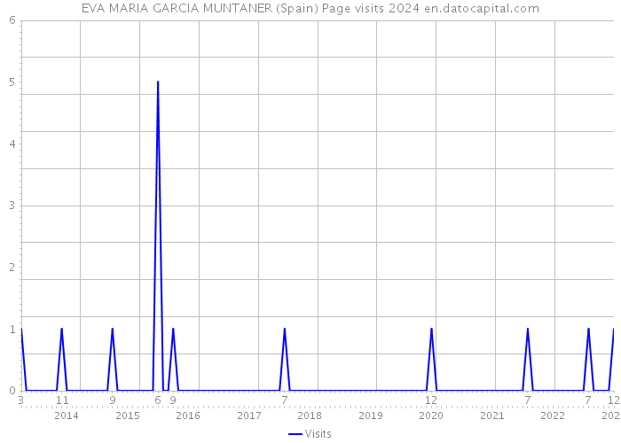 EVA MARIA GARCIA MUNTANER (Spain) Page visits 2024 