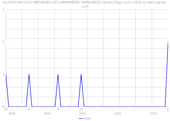 ALVARO NICOLAS HERNANDO DE LARRAMENDI SAMANIEGO (Spain) Page visits 2024 