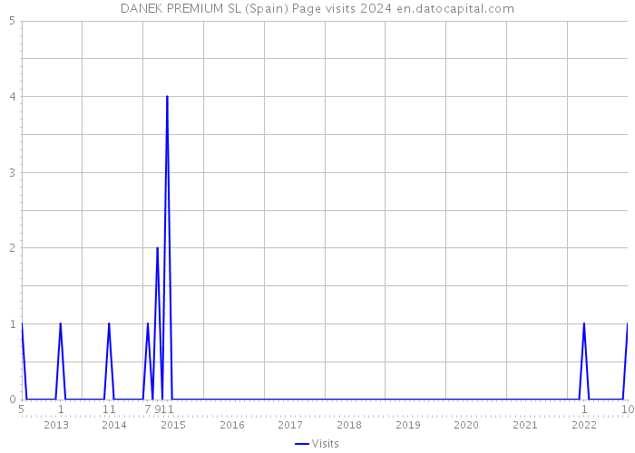 DANEK PREMIUM SL (Spain) Page visits 2024 