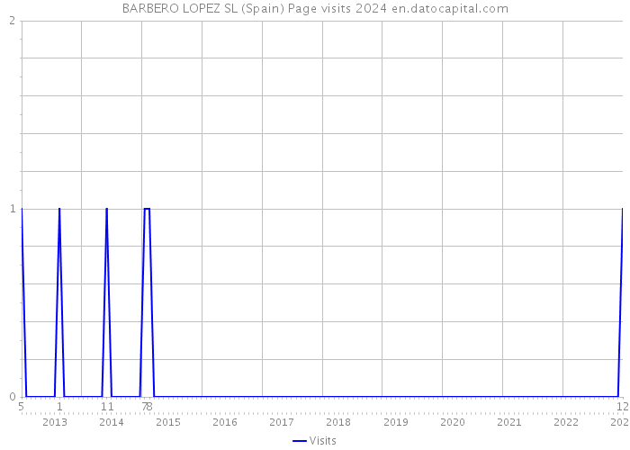 BARBERO LOPEZ SL (Spain) Page visits 2024 