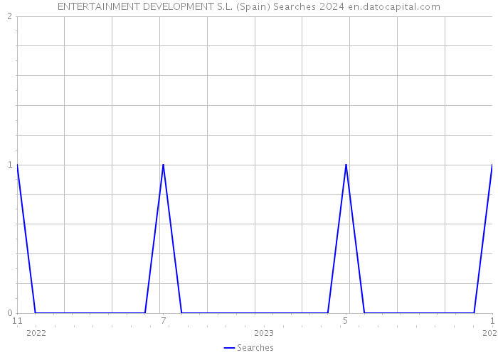 ENTERTAINMENT DEVELOPMENT S.L. (Spain) Searches 2024 