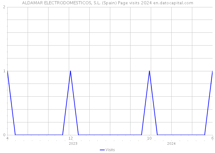 ALDAMAR ELECTRODOMESTICOS, S.L. (Spain) Page visits 2024 