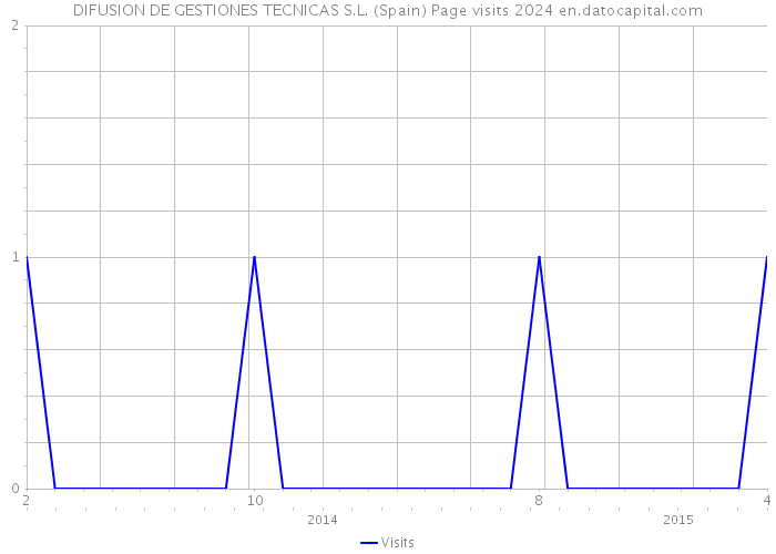 DIFUSION DE GESTIONES TECNICAS S.L. (Spain) Page visits 2024 