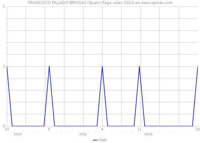 FRANCISCO PILLADO BRINGAS (Spain) Page visits 2024 