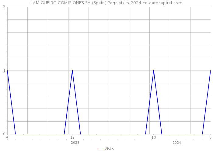 LAMIGUEIRO COMISIONES SA (Spain) Page visits 2024 
