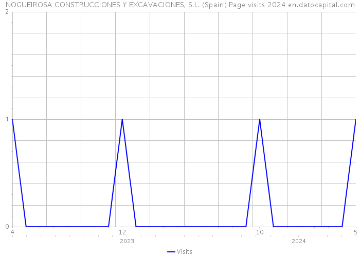 NOGUEIROSA CONSTRUCCIONES Y EXCAVACIONES, S.L. (Spain) Page visits 2024 