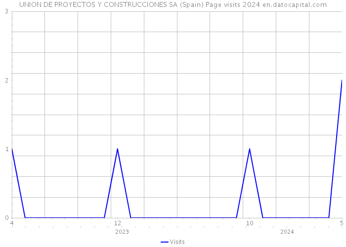 UNION DE PROYECTOS Y CONSTRUCCIONES SA (Spain) Page visits 2024 