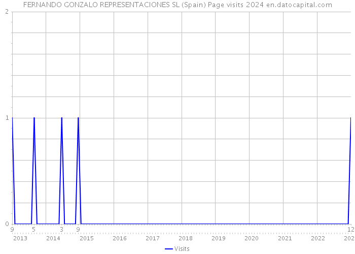 FERNANDO GONZALO REPRESENTACIONES SL (Spain) Page visits 2024 