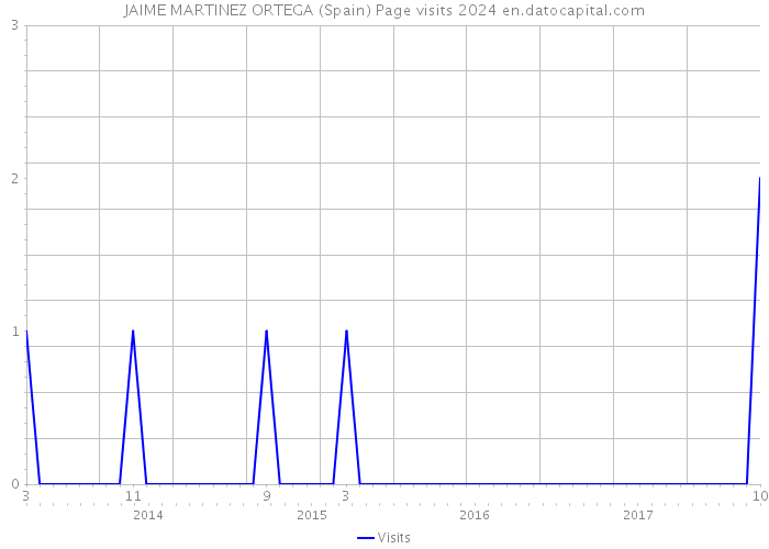 JAIME MARTINEZ ORTEGA (Spain) Page visits 2024 