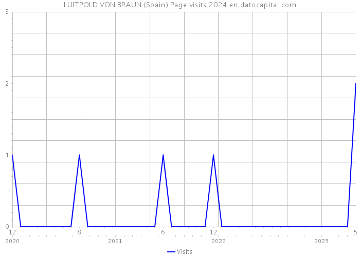 LUITPOLD VON BRAUN (Spain) Page visits 2024 