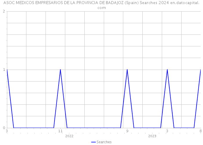 ASOC MEDICOS EMPRESARIOS DE LA PROVINCIA DE BADAJOZ (Spain) Searches 2024 