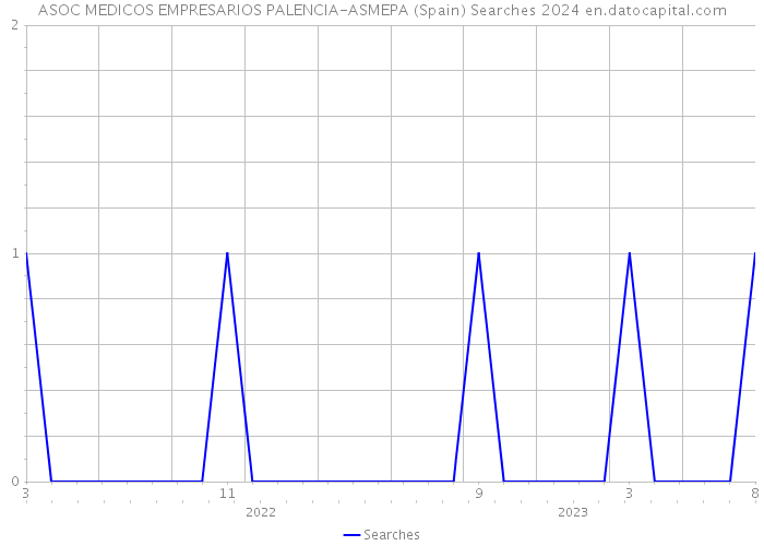 ASOC MEDICOS EMPRESARIOS PALENCIA-ASMEPA (Spain) Searches 2024 