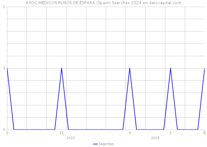 ASOC MEDICOS RUSOS DE ESPAñA (Spain) Searches 2024 