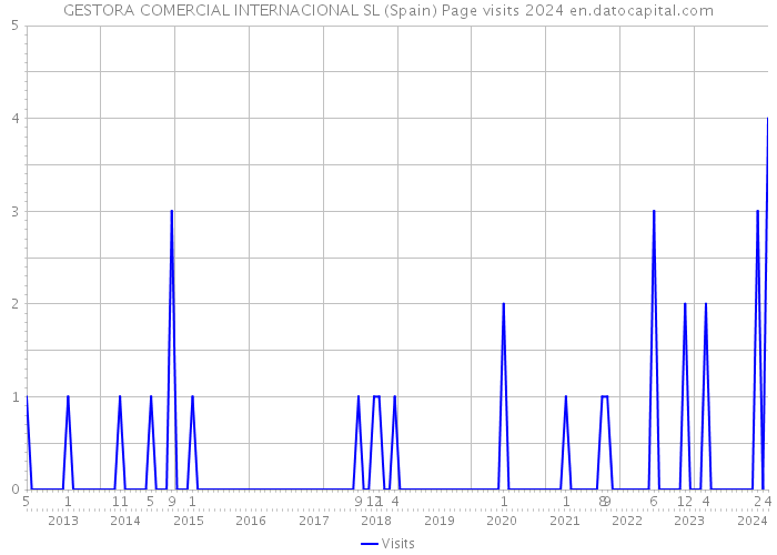 GESTORA COMERCIAL INTERNACIONAL SL (Spain) Page visits 2024 