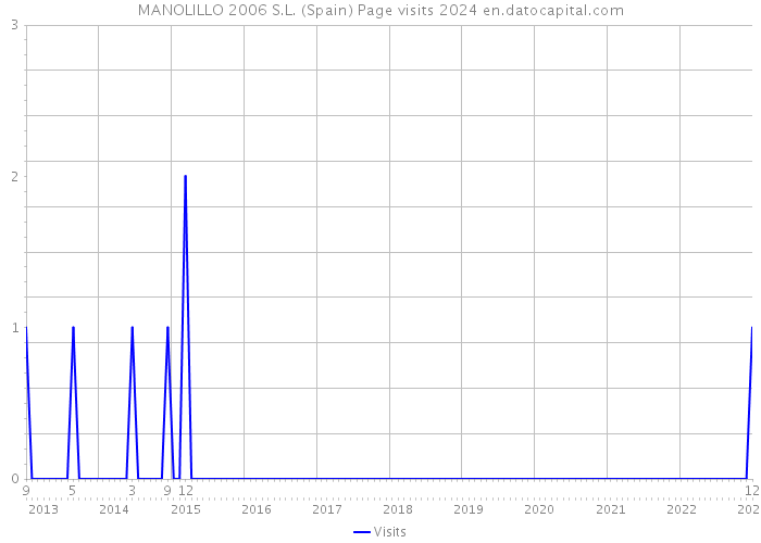 MANOLILLO 2006 S.L. (Spain) Page visits 2024 