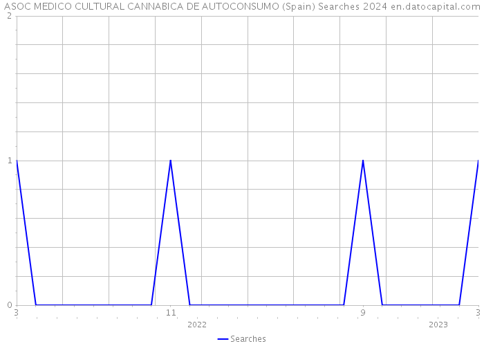 ASOC MEDICO CULTURAL CANNABICA DE AUTOCONSUMO (Spain) Searches 2024 
