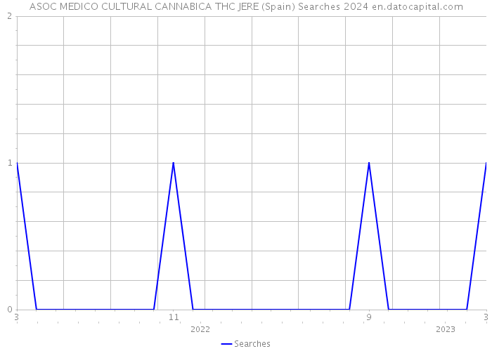ASOC MEDICO CULTURAL CANNABICA THC JERE (Spain) Searches 2024 
