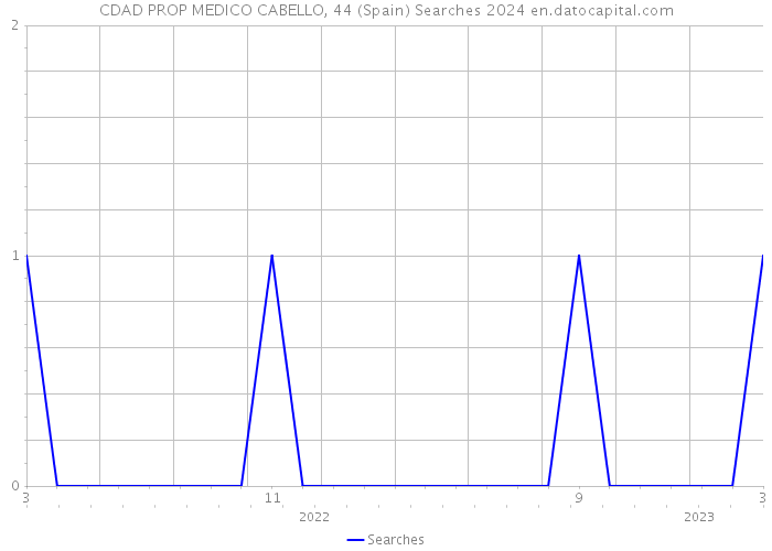 CDAD PROP MEDICO CABELLO, 44 (Spain) Searches 2024 