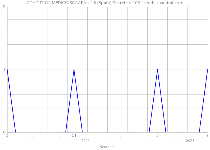 CDAD PROP MEDICO SORAPAN 18 (Spain) Searches 2024 