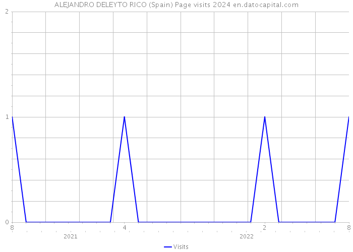 ALEJANDRO DELEYTO RICO (Spain) Page visits 2024 