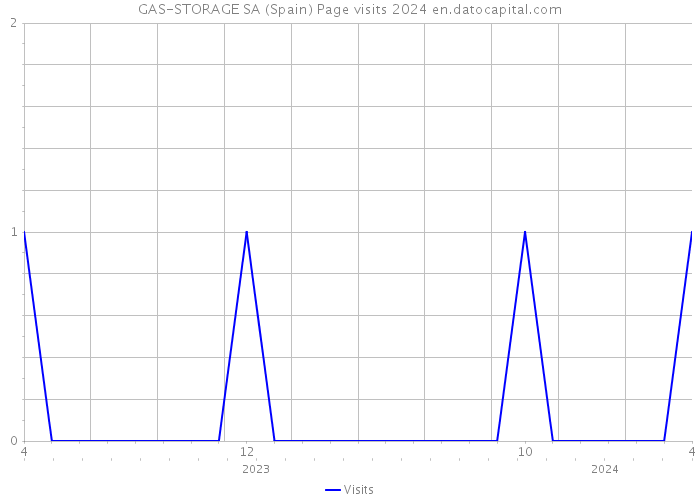 GAS-STORAGE SA (Spain) Page visits 2024 