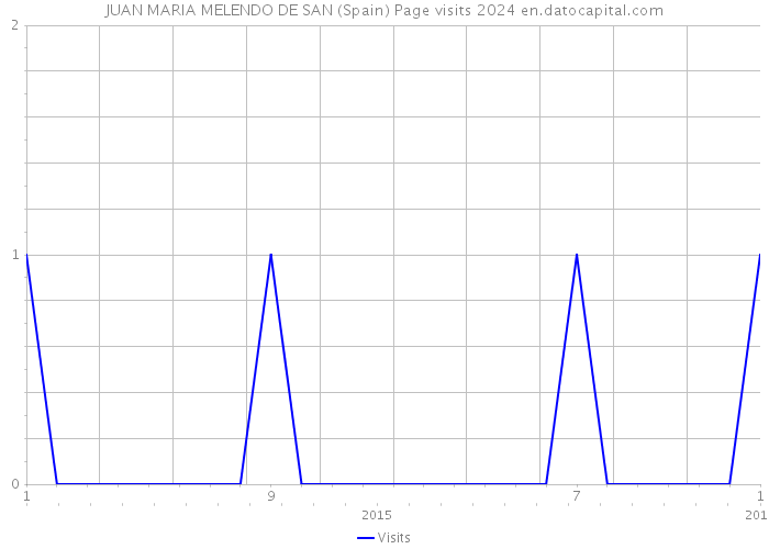 JUAN MARIA MELENDO DE SAN (Spain) Page visits 2024 