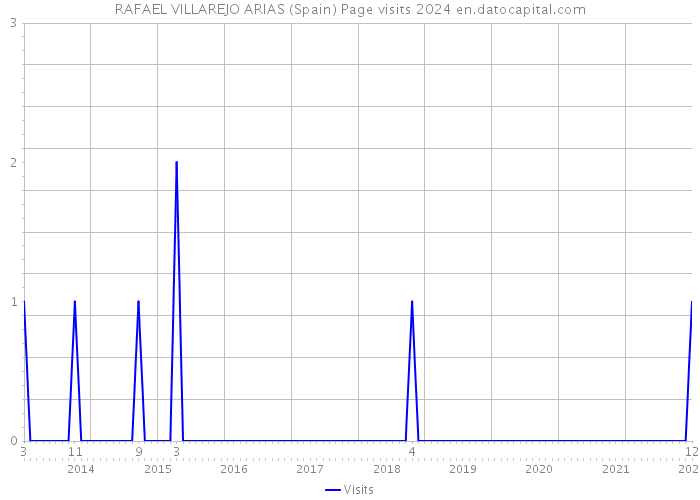 RAFAEL VILLAREJO ARIAS (Spain) Page visits 2024 
