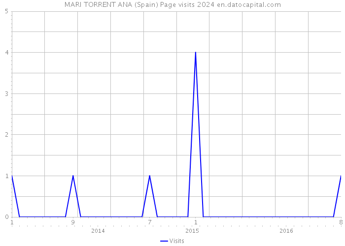 MARI TORRENT ANA (Spain) Page visits 2024 