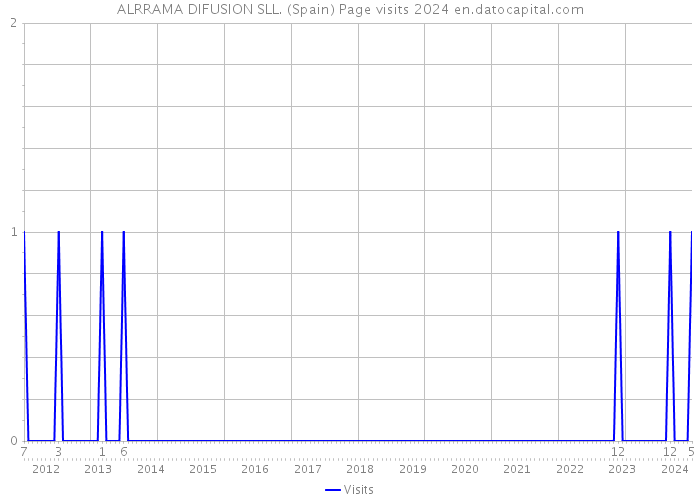 ALRRAMA DIFUSION SLL. (Spain) Page visits 2024 