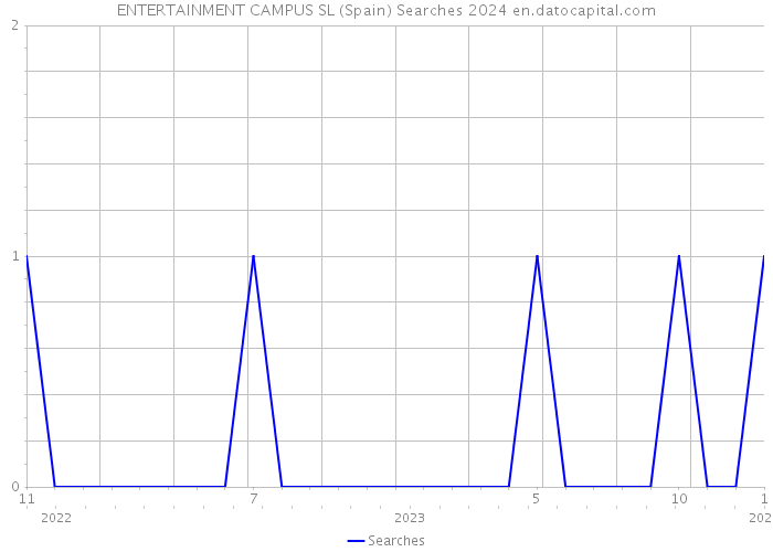 ENTERTAINMENT CAMPUS SL (Spain) Searches 2024 