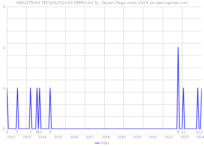 INDUSTRIAS TECNOLOGICAS FERRICAS SL. (Spain) Page visits 2024 