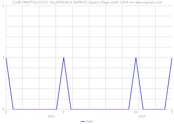 CLUB ORNITOLOGICO VILLAFRANCA BARROS (Spain) Page visits 2024 