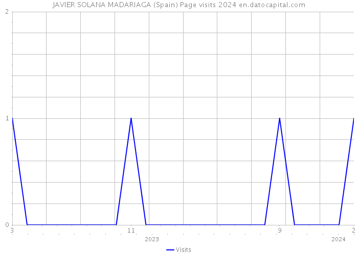 JAVIER SOLANA MADARIAGA (Spain) Page visits 2024 