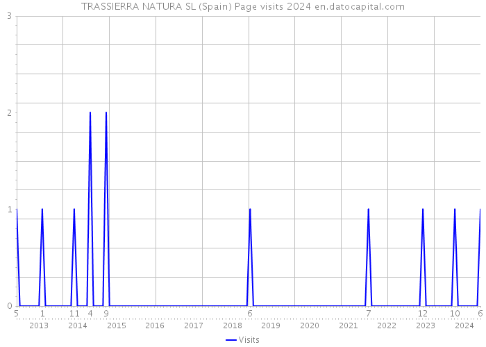 TRASSIERRA NATURA SL (Spain) Page visits 2024 