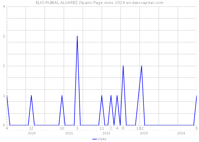 ELIO RUBIAL ALVAREZ (Spain) Page visits 2024 