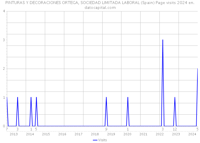 PINTURAS Y DECORACIONES ORTEGA, SOCIEDAD LIMITADA LABORAL (Spain) Page visits 2024 