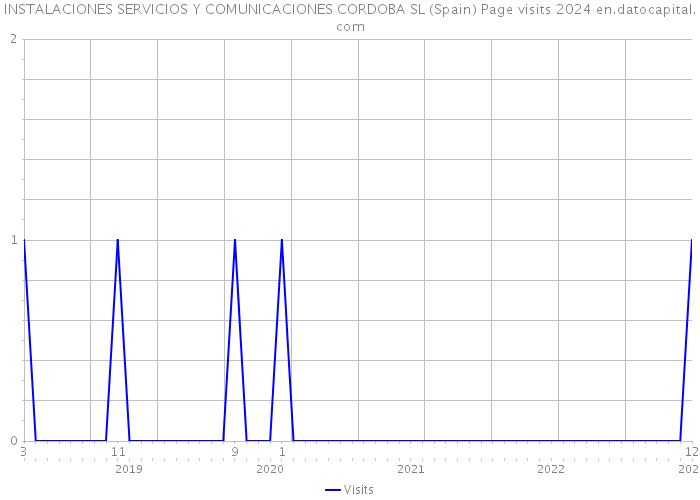 INSTALACIONES SERVICIOS Y COMUNICACIONES CORDOBA SL (Spain) Page visits 2024 