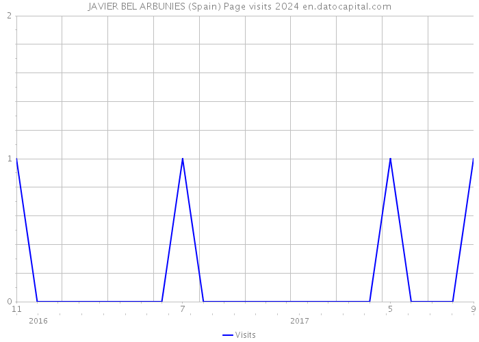 JAVIER BEL ARBUNIES (Spain) Page visits 2024 