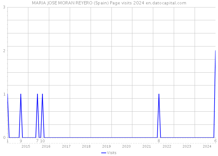 MARIA JOSE MORAN REYERO (Spain) Page visits 2024 