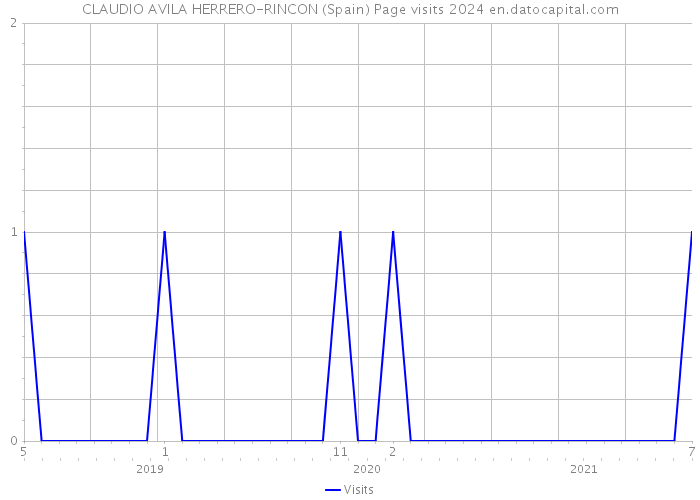 CLAUDIO AVILA HERRERO-RINCON (Spain) Page visits 2024 
