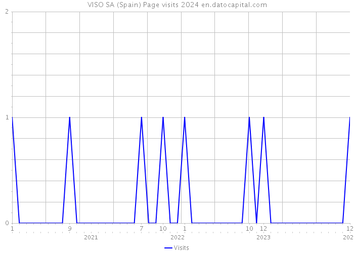 VISO SA (Spain) Page visits 2024 