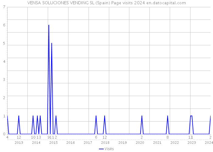 VENSA SOLUCIONES VENDING SL (Spain) Page visits 2024 