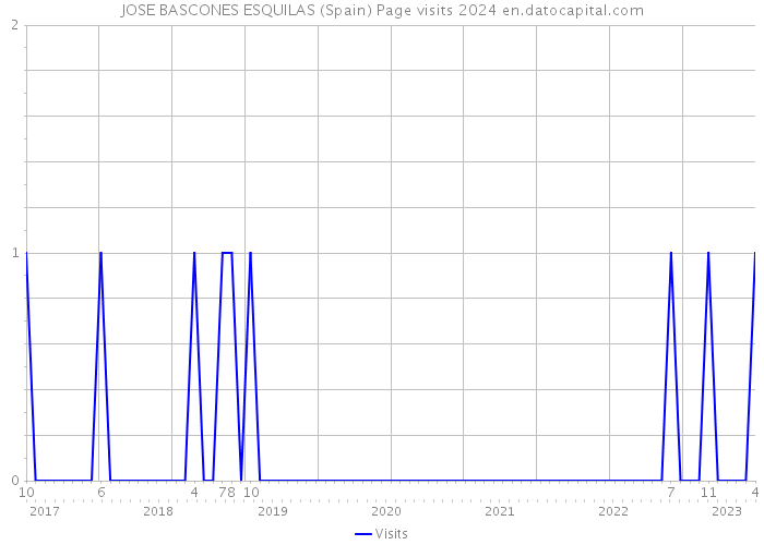 JOSE BASCONES ESQUILAS (Spain) Page visits 2024 