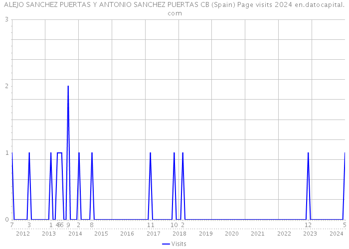 ALEJO SANCHEZ PUERTAS Y ANTONIO SANCHEZ PUERTAS CB (Spain) Page visits 2024 